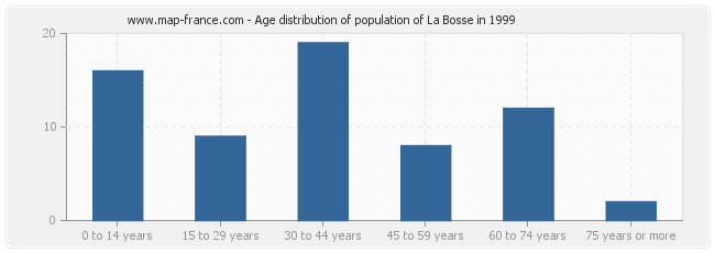 Age distribution of population of La Bosse in 1999